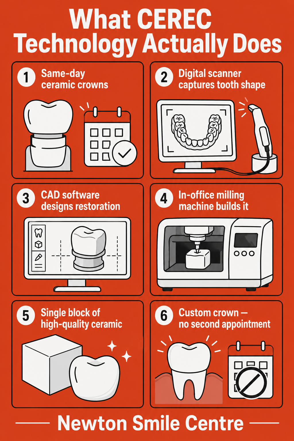 CEREC same-day crown workflow infographic comparing traditional and single-visit crown process
